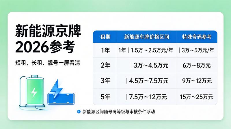 2026年新能源车牌政策变化